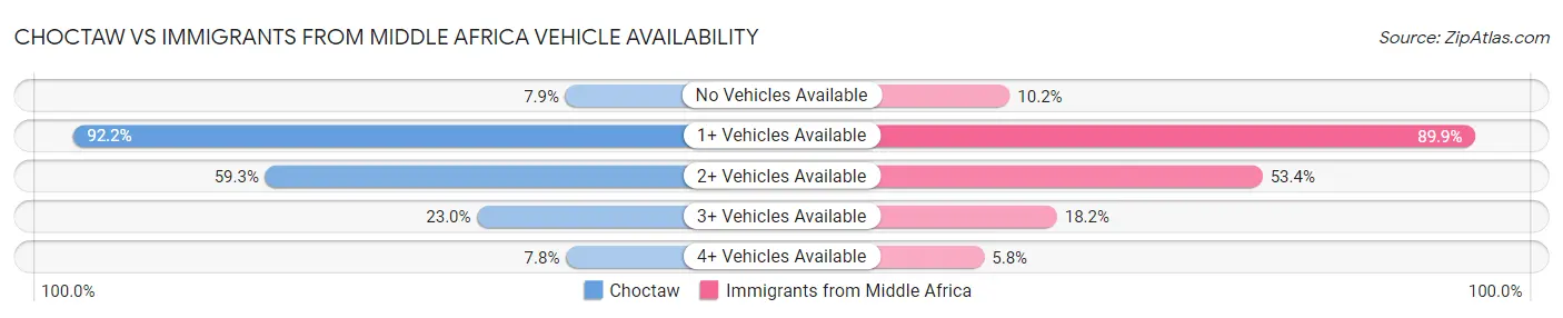 Choctaw vs Immigrants from Middle Africa Vehicle Availability
