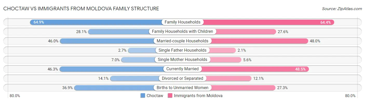 Choctaw vs Immigrants from Moldova Family Structure