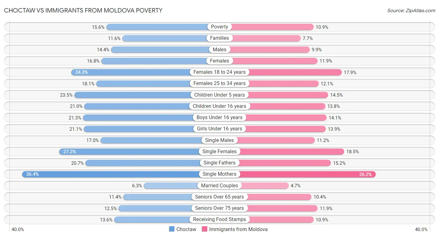 Choctaw vs Immigrants from Moldova Poverty