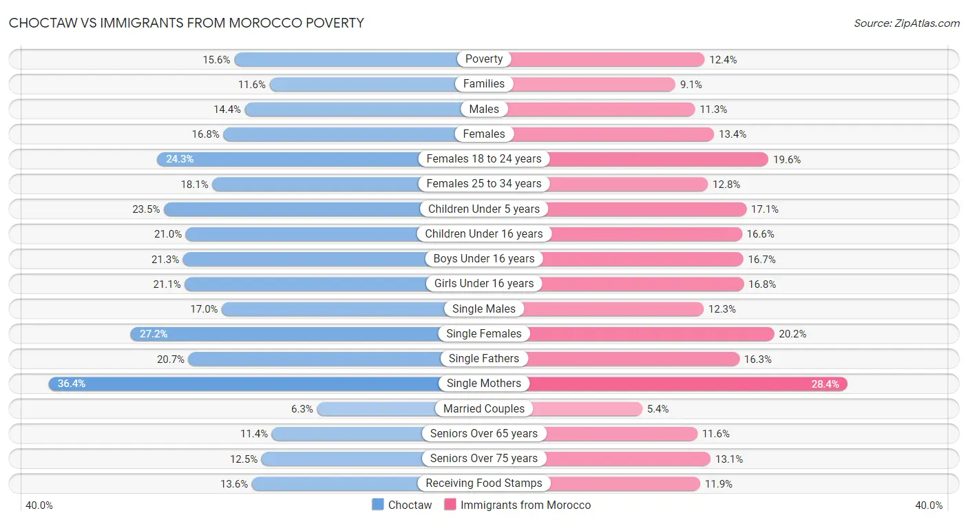 Choctaw vs Immigrants from Morocco Poverty