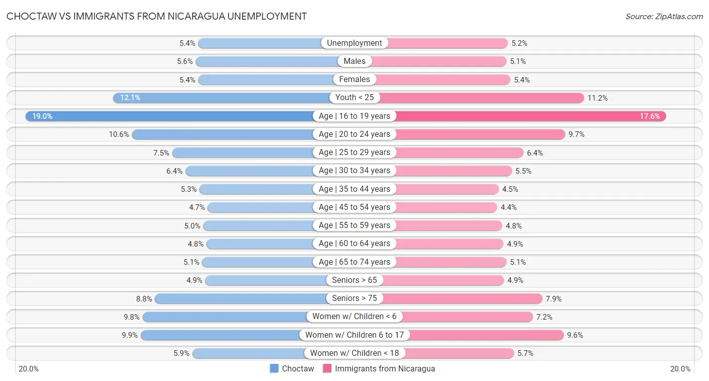 Choctaw vs Immigrants from Nicaragua Unemployment