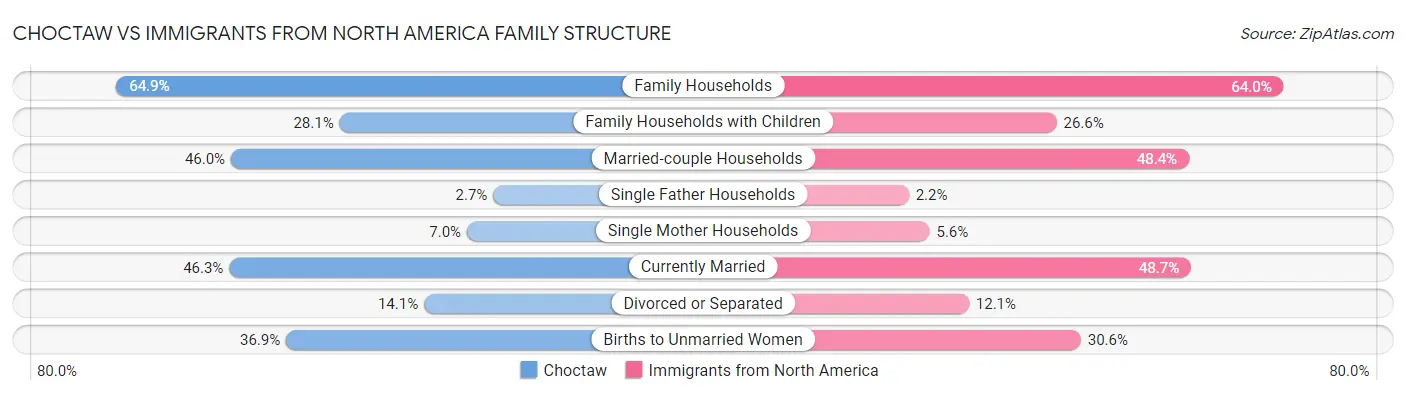 Choctaw vs Immigrants from North America Family Structure