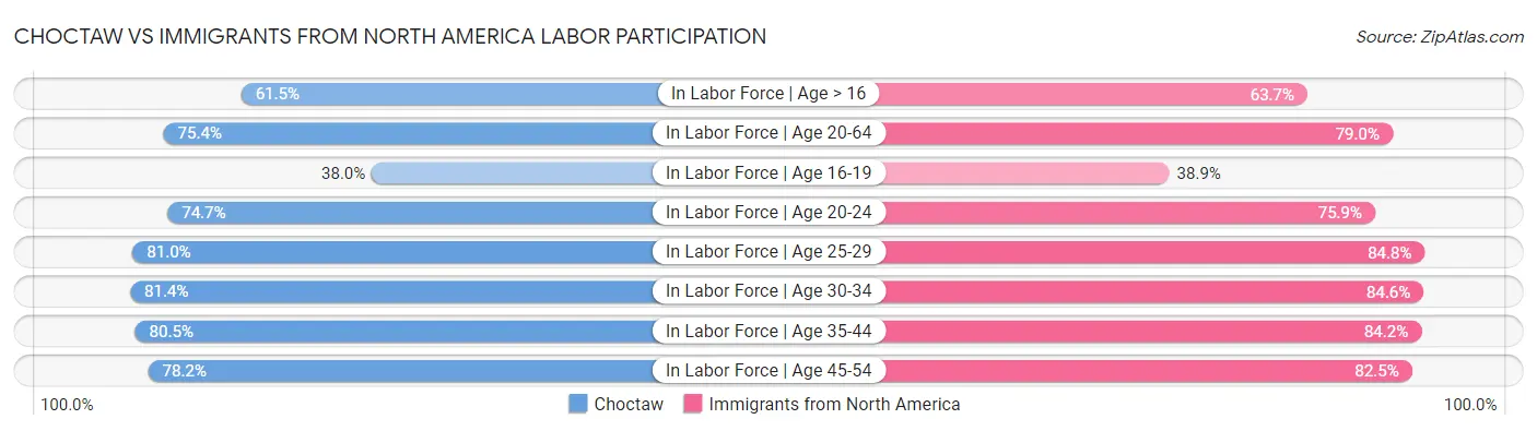 Choctaw vs Immigrants from North America Labor Participation