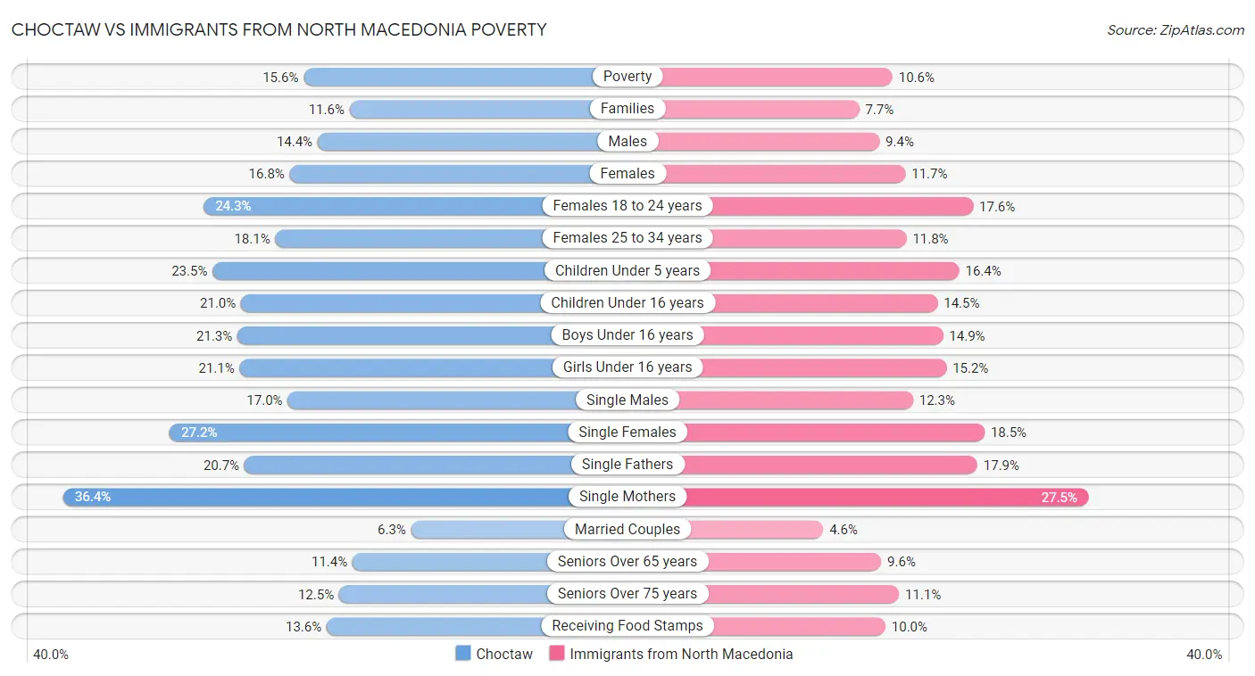 Choctaw vs Immigrants from North Macedonia Poverty