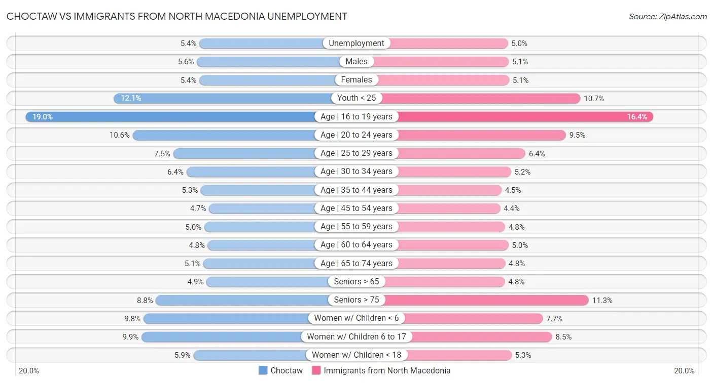 Choctaw vs Immigrants from North Macedonia Unemployment