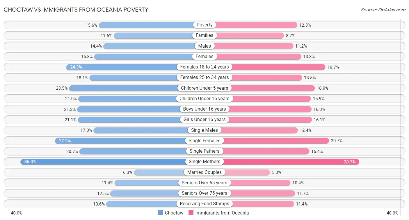 Choctaw vs Immigrants from Oceania Poverty
