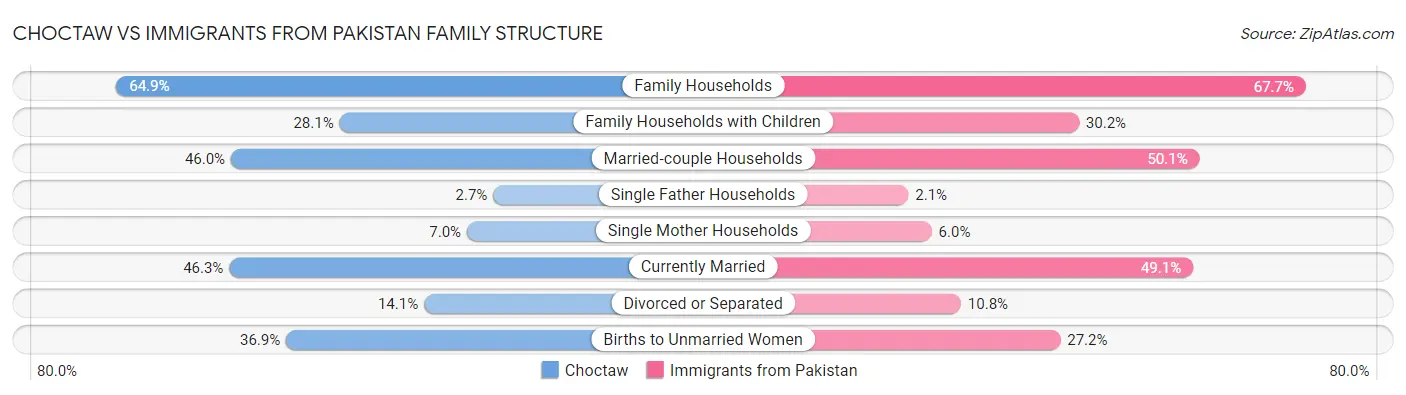 Choctaw vs Immigrants from Pakistan Family Structure