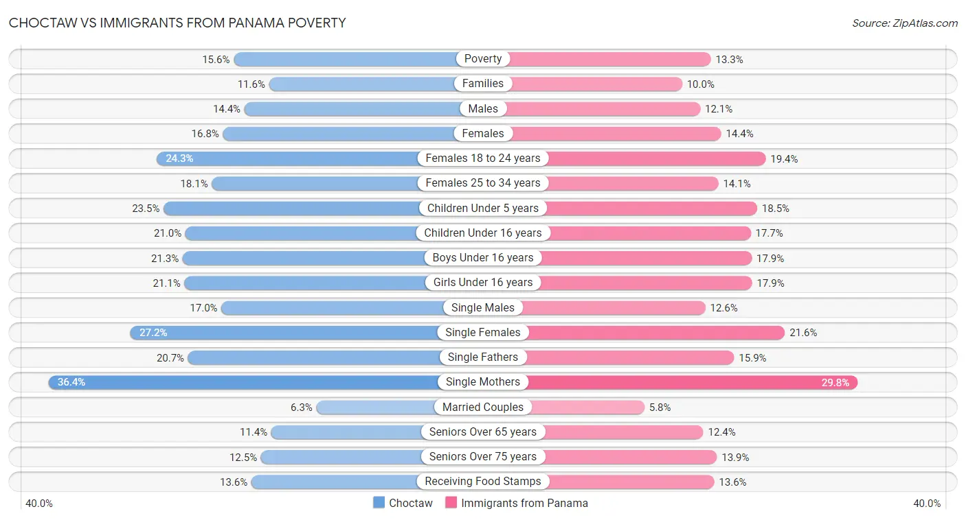 Choctaw vs Immigrants from Panama Poverty
