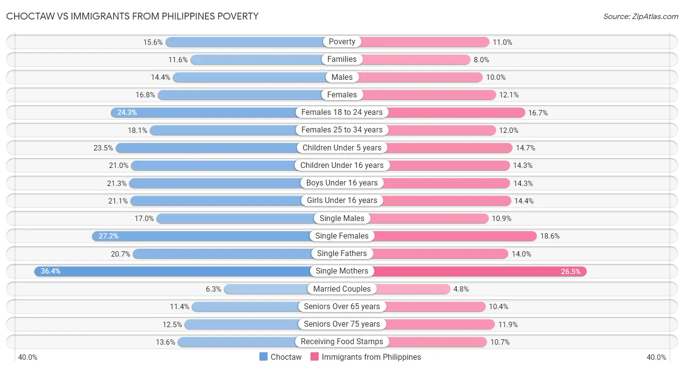 Choctaw vs Immigrants from Philippines Poverty