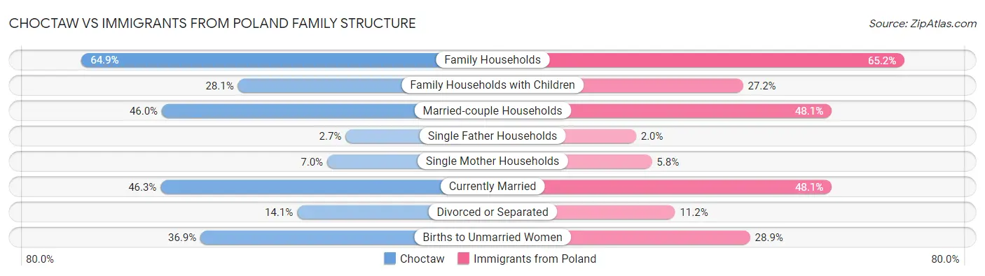 Choctaw vs Immigrants from Poland Family Structure