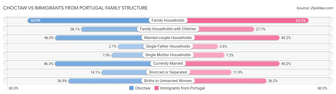 Choctaw vs Immigrants from Portugal Family Structure