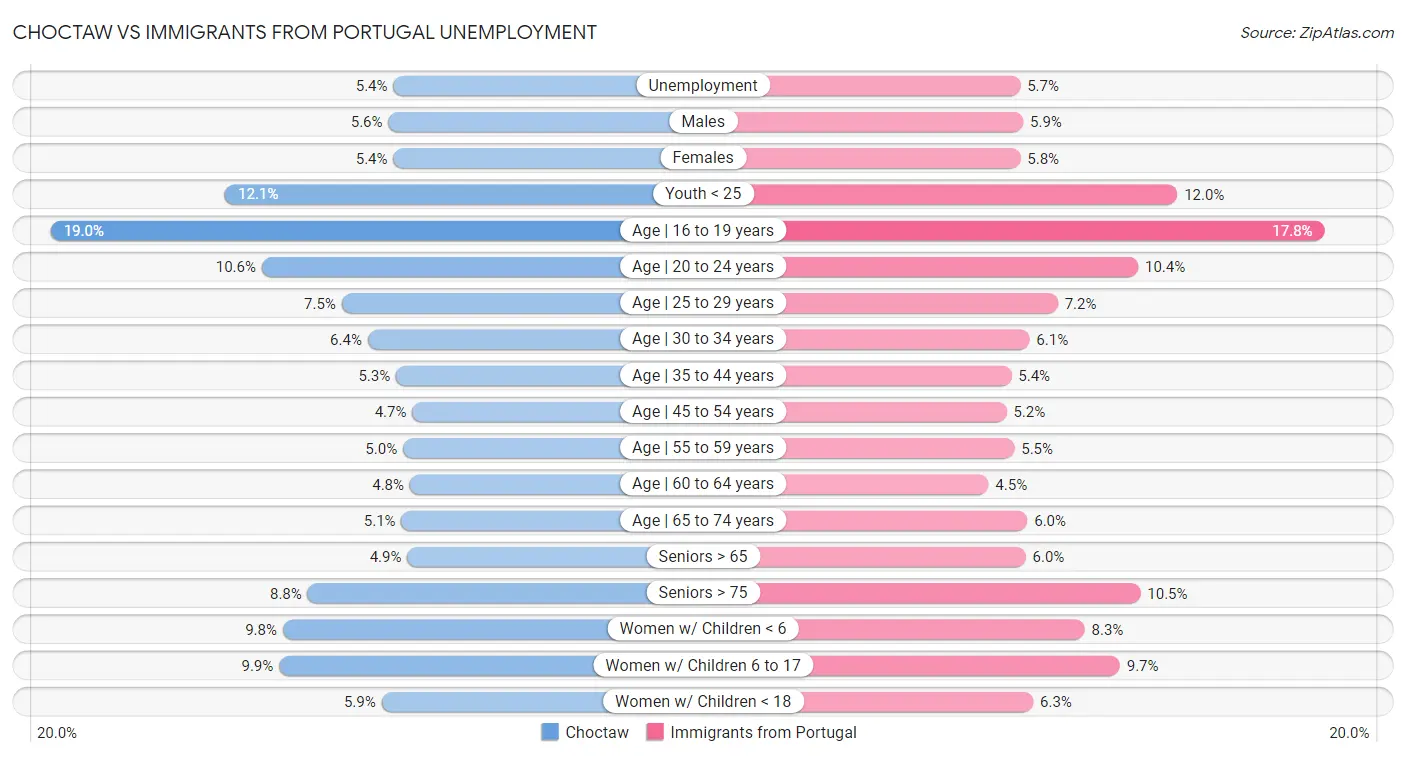 Choctaw vs Immigrants from Portugal Unemployment
