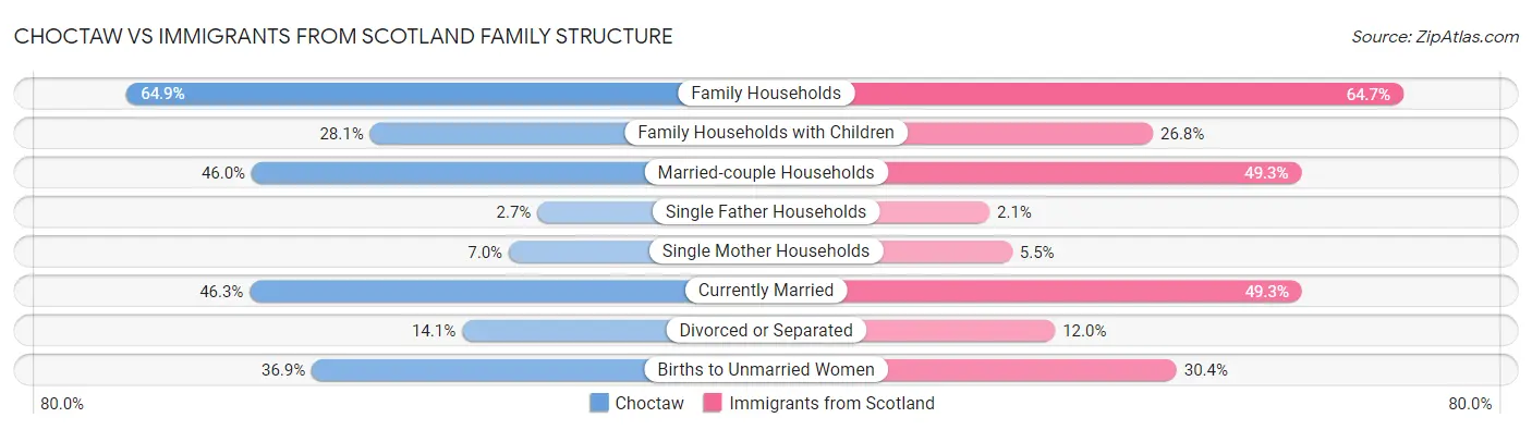 Choctaw vs Immigrants from Scotland Family Structure