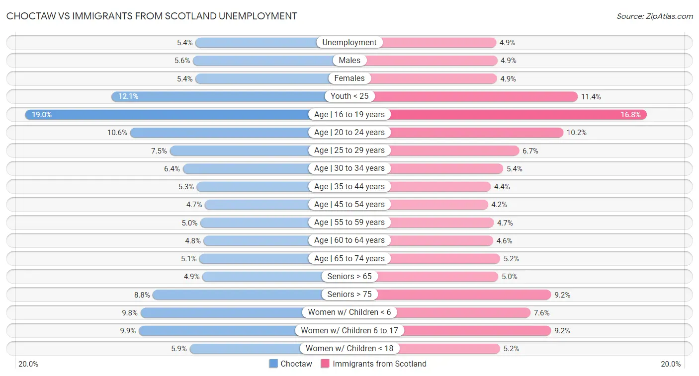Choctaw vs Immigrants from Scotland Unemployment