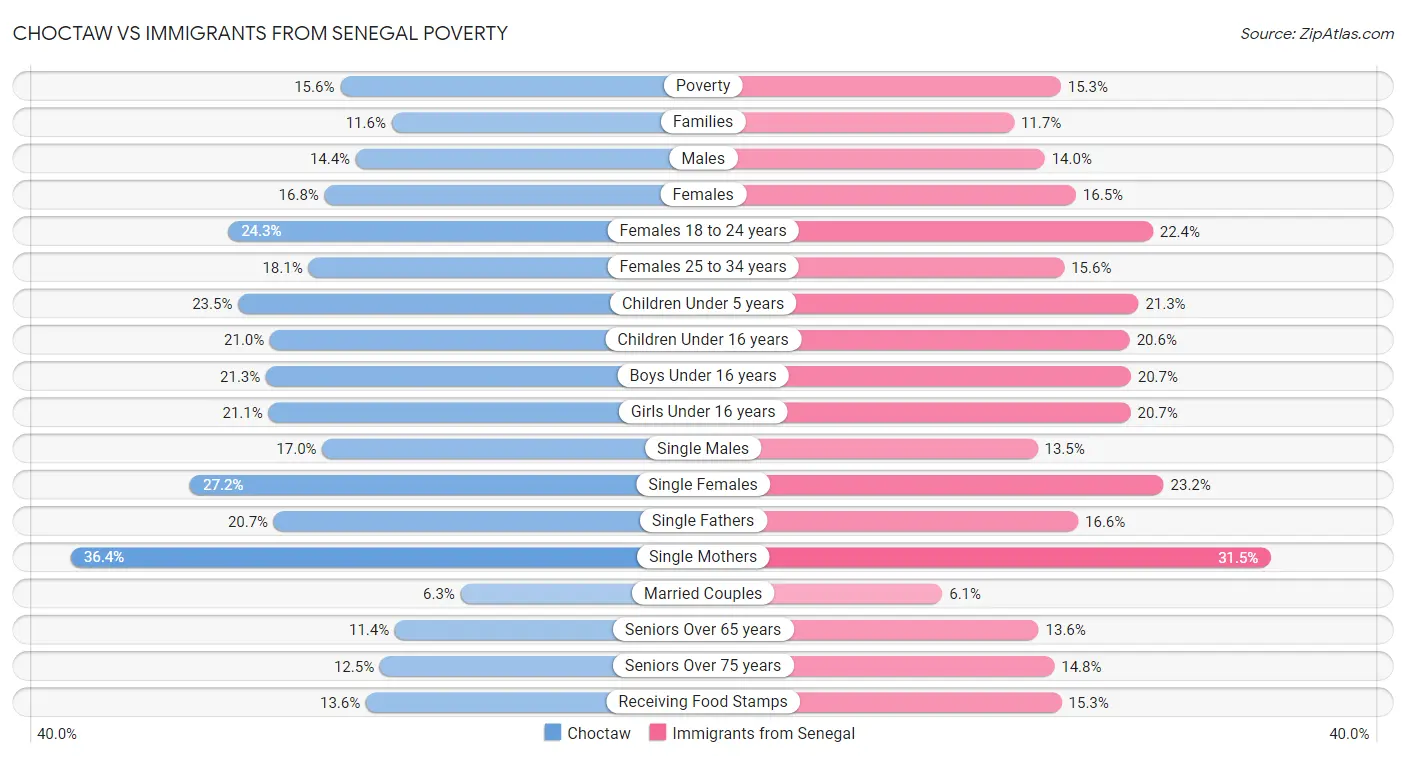 Choctaw vs Immigrants from Senegal Poverty