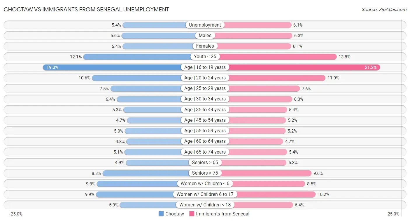 Choctaw vs Immigrants from Senegal Unemployment