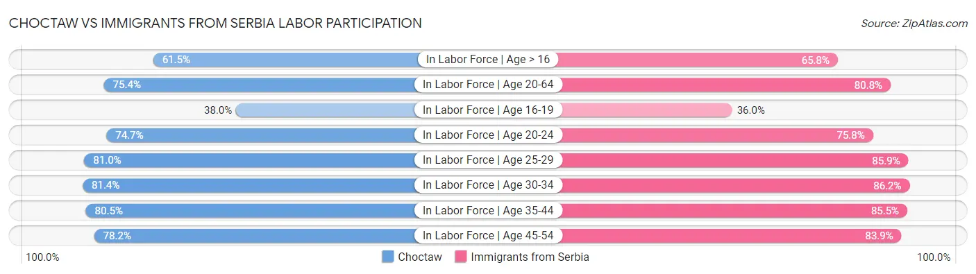 Choctaw vs Immigrants from Serbia Labor Participation