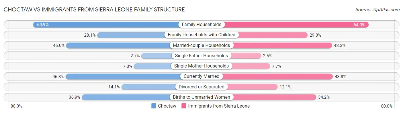 Choctaw vs Immigrants from Sierra Leone Family Structure