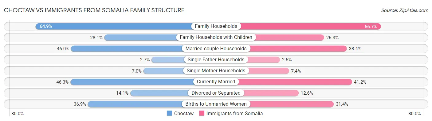 Choctaw vs Immigrants from Somalia Family Structure