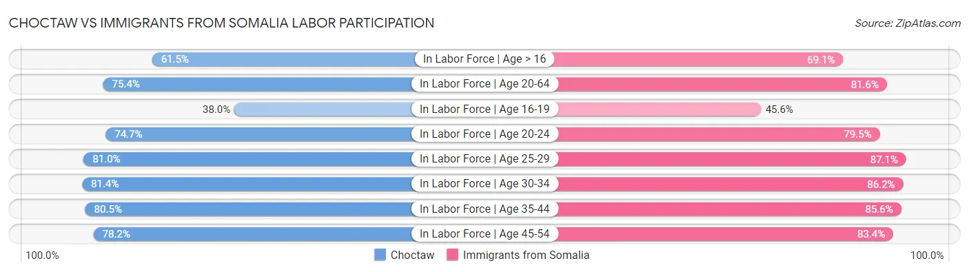Choctaw vs Immigrants from Somalia Labor Participation