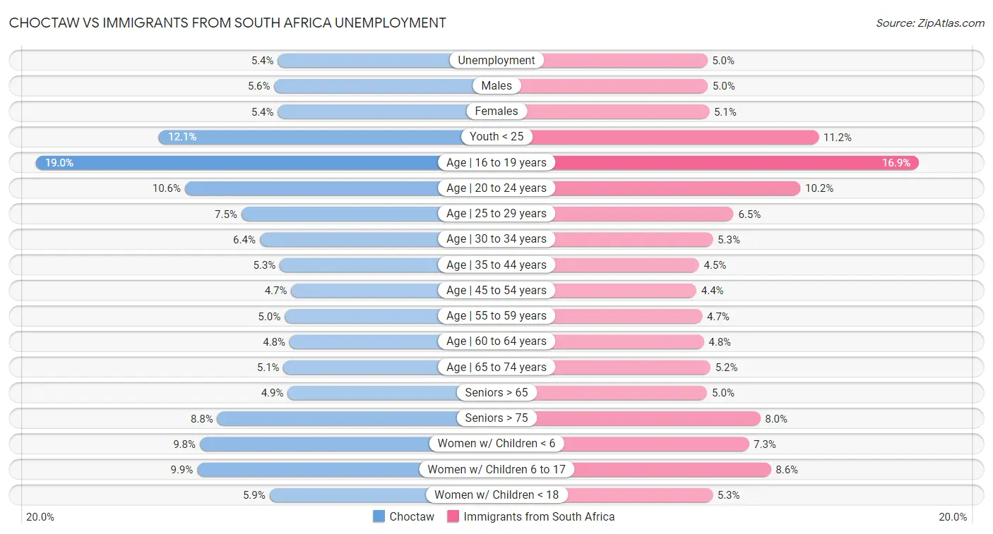 Choctaw vs Immigrants from South Africa Unemployment