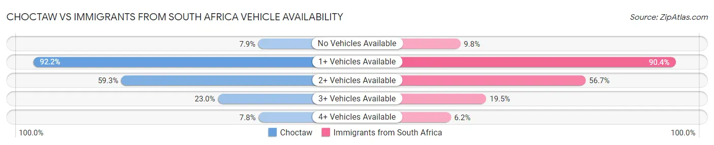 Choctaw vs Immigrants from South Africa Vehicle Availability