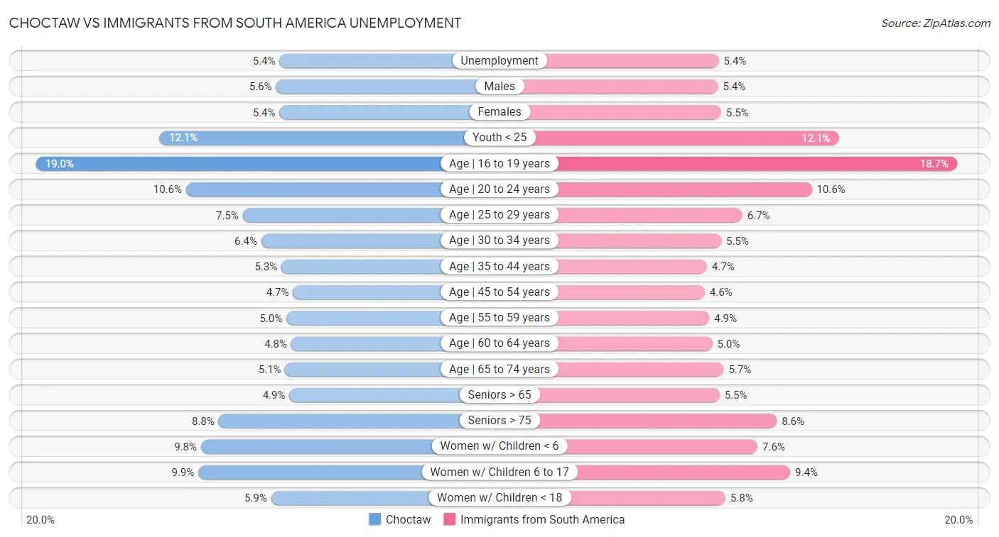 Choctaw vs Immigrants from South America Unemployment