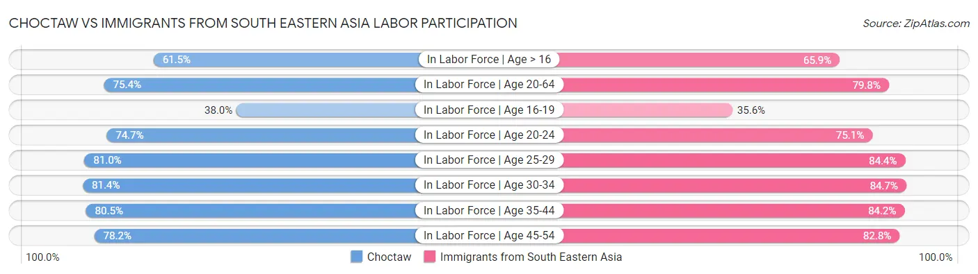 Choctaw vs Immigrants from South Eastern Asia Labor Participation
