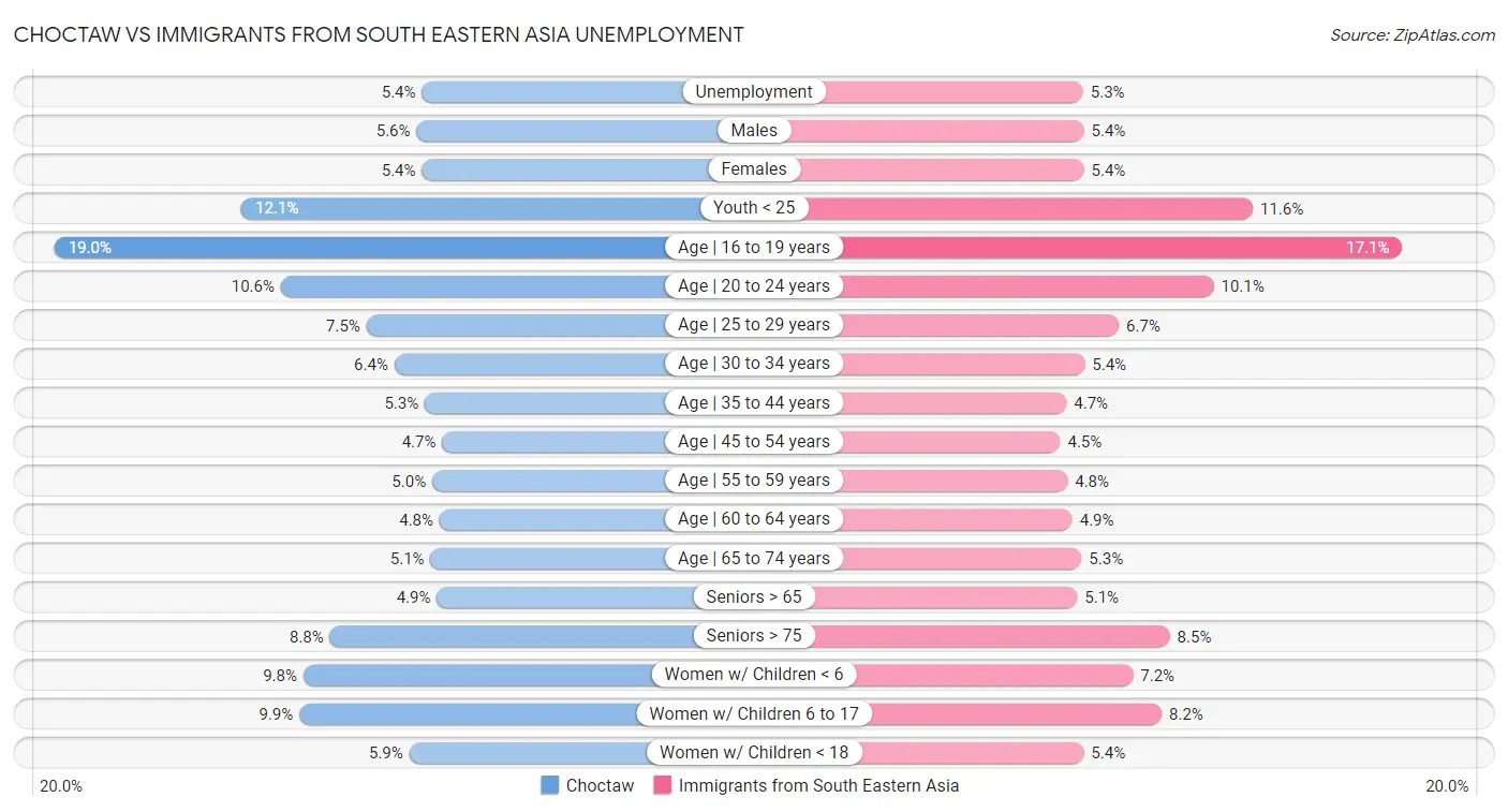 Choctaw vs Immigrants from South Eastern Asia Unemployment