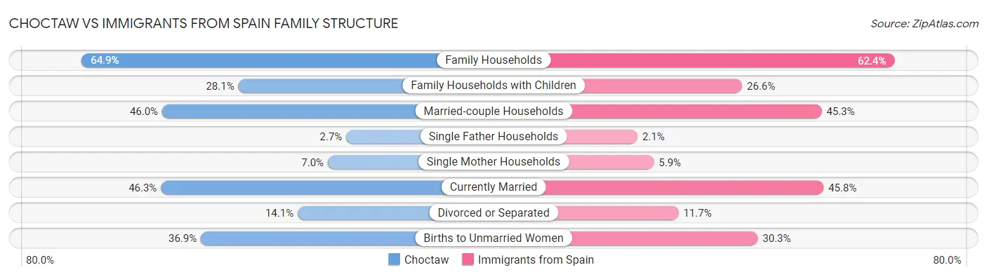 Choctaw vs Immigrants from Spain Family Structure