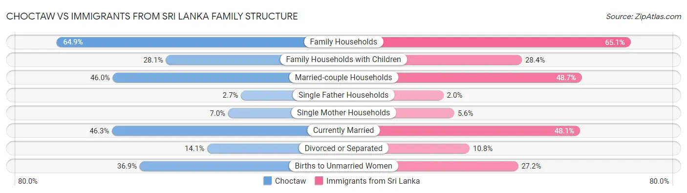 Choctaw vs Immigrants from Sri Lanka Family Structure