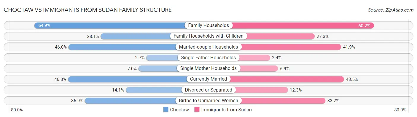 Choctaw vs Immigrants from Sudan Family Structure