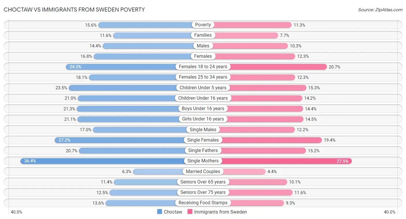 Choctaw vs Immigrants from Sweden Poverty