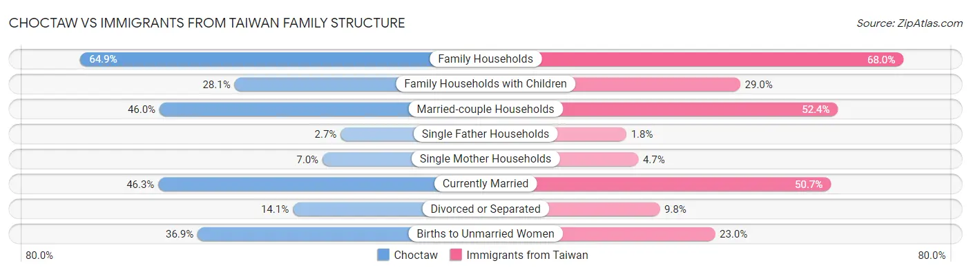 Choctaw vs Immigrants from Taiwan Family Structure