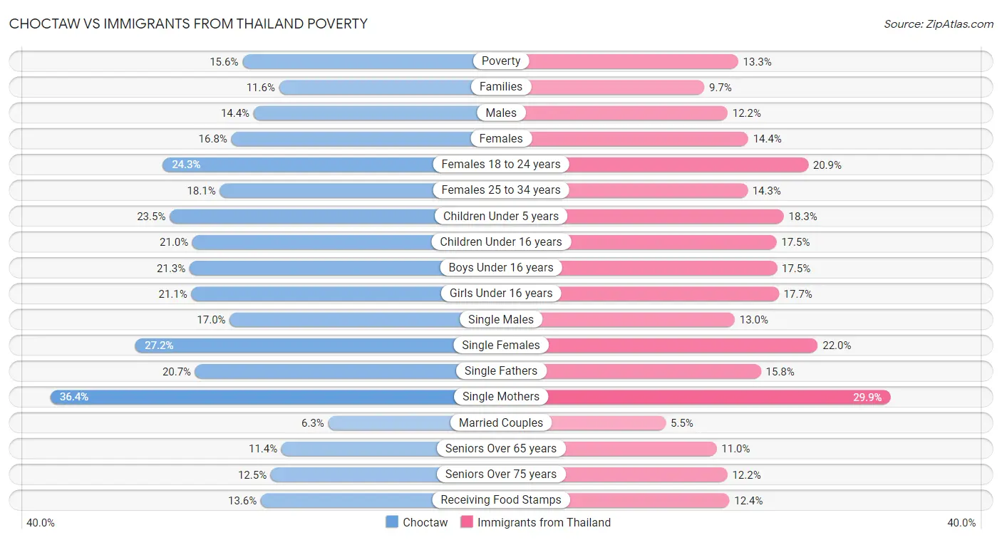 Choctaw vs Immigrants from Thailand Poverty