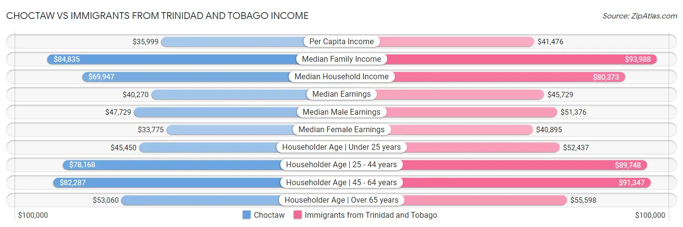 Choctaw vs Immigrants from Trinidad and Tobago Income