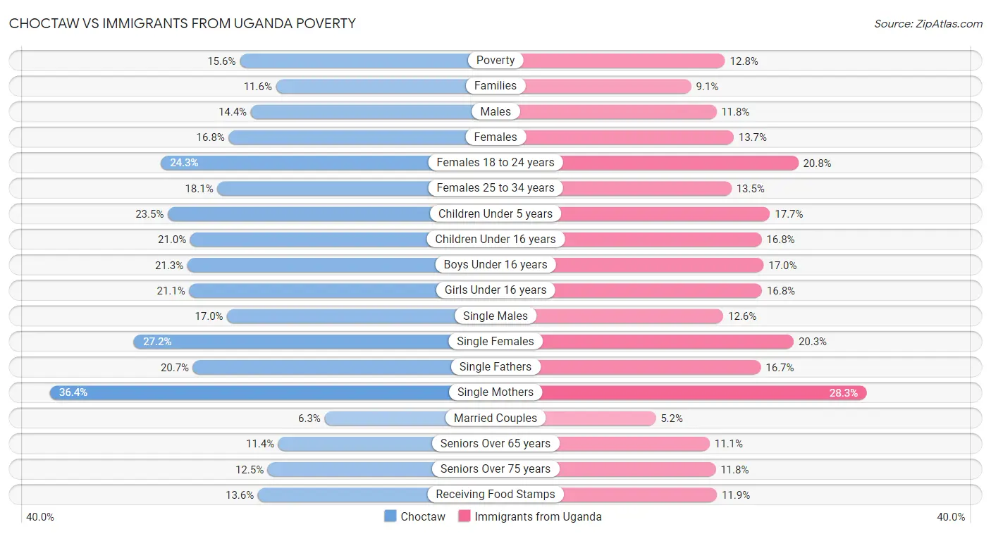 Choctaw vs Immigrants from Uganda Poverty