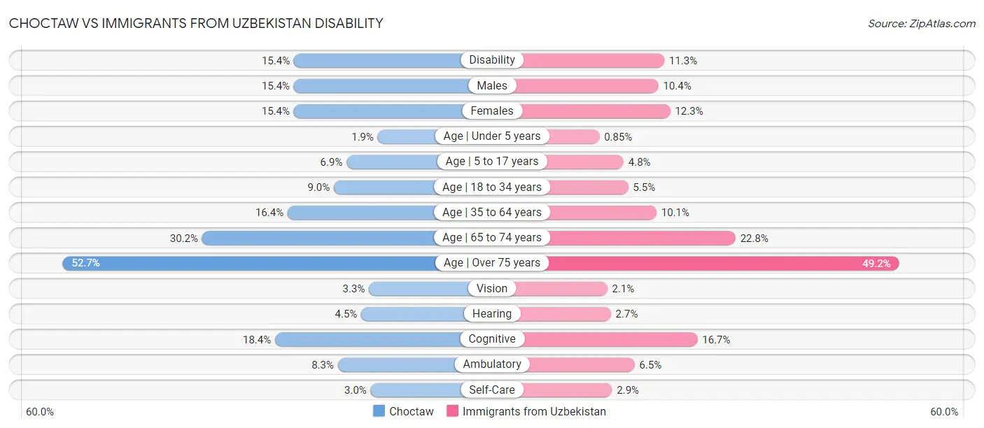 Choctaw vs Immigrants from Uzbekistan Disability