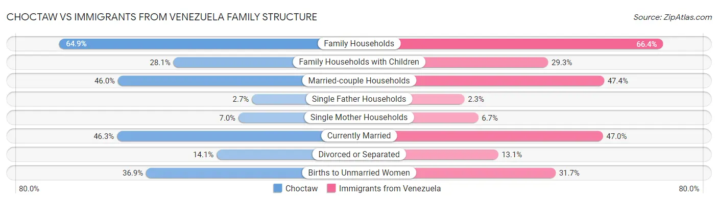 Choctaw vs Immigrants from Venezuela Family Structure