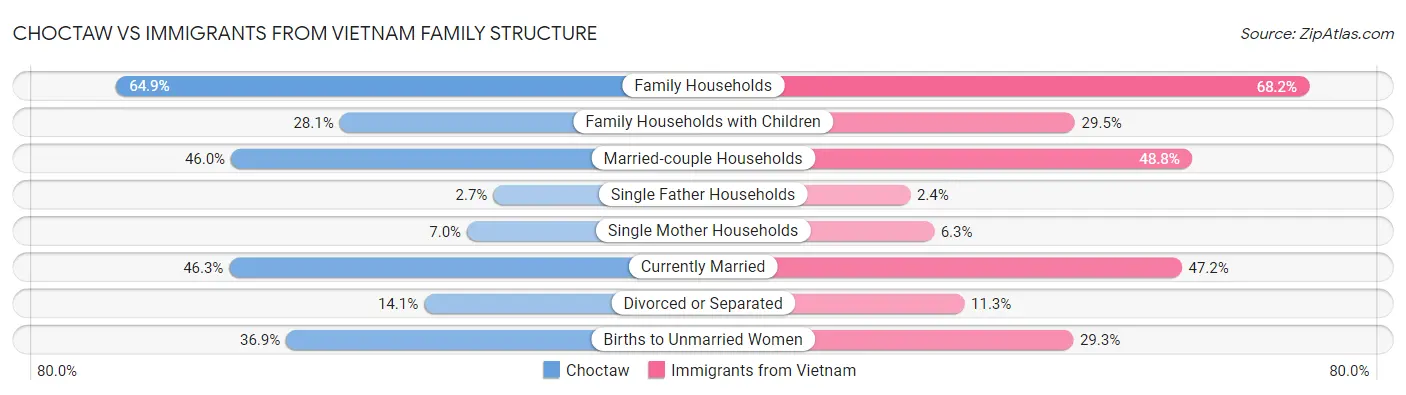 Choctaw vs Immigrants from Vietnam Family Structure