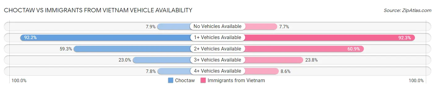 Choctaw vs Immigrants from Vietnam Vehicle Availability