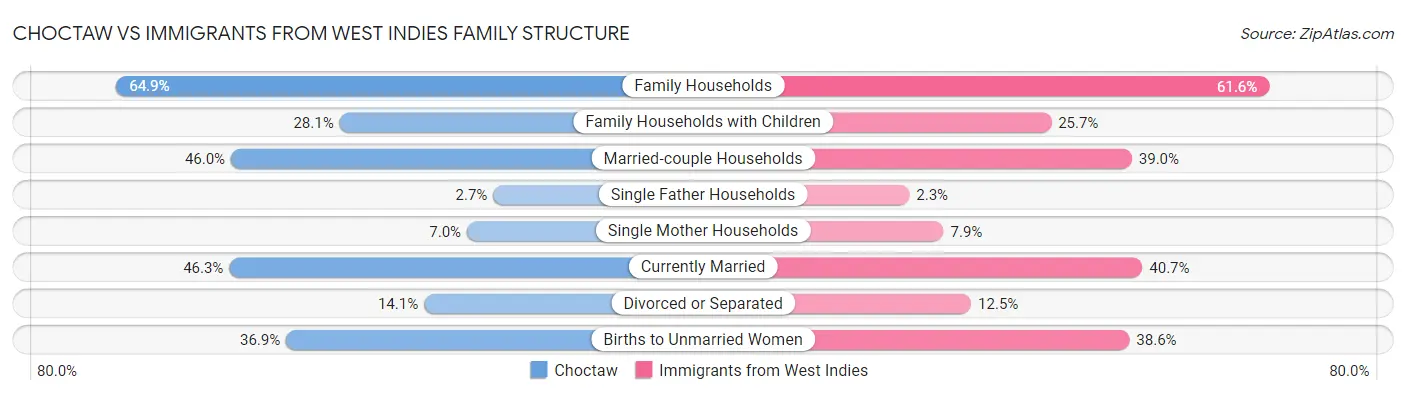Choctaw vs Immigrants from West Indies Family Structure