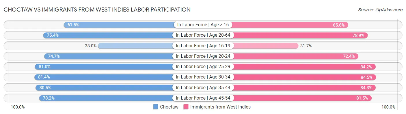 Choctaw vs Immigrants from West Indies Labor Participation