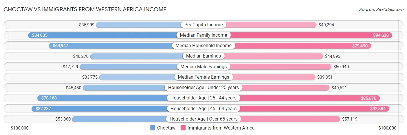 Choctaw vs Immigrants from Western Africa Income