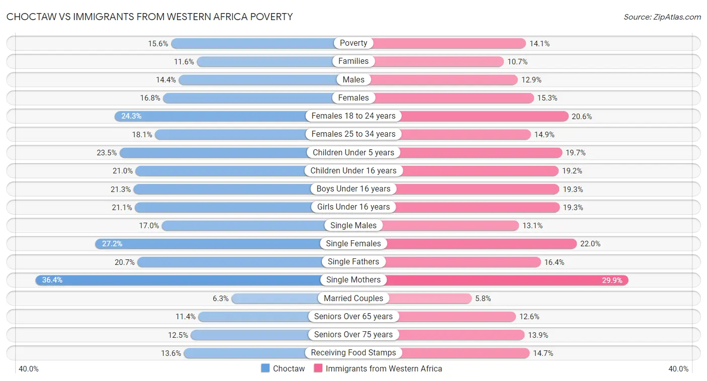Choctaw vs Immigrants from Western Africa Poverty