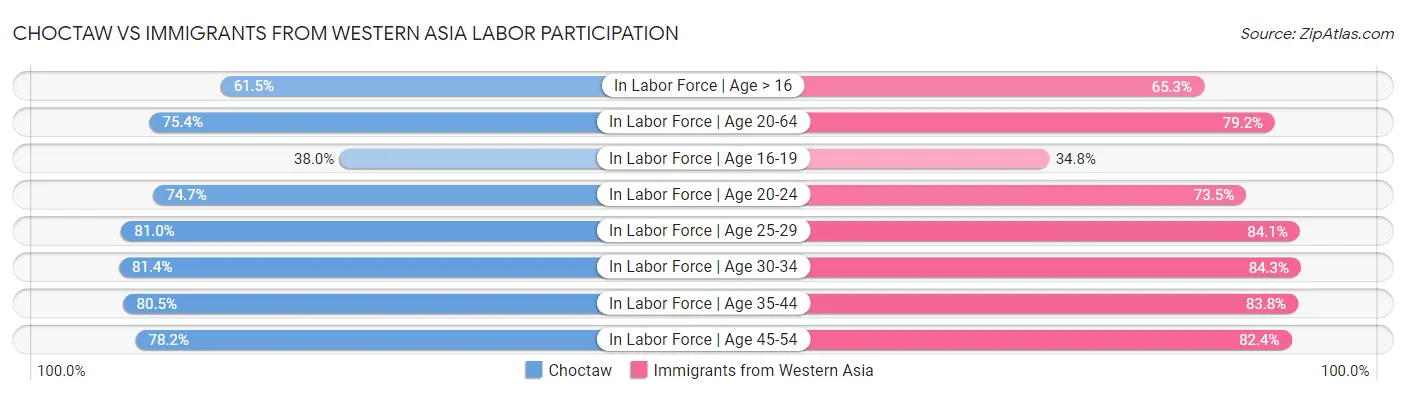 Choctaw vs Immigrants from Western Asia Labor Participation