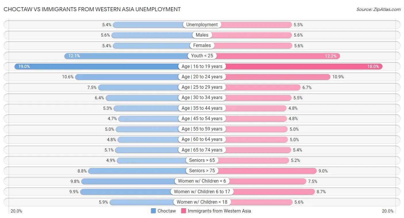 Choctaw vs Immigrants from Western Asia Unemployment