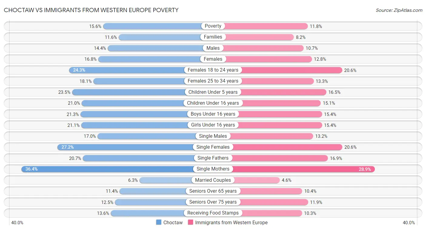 Choctaw vs Immigrants from Western Europe Poverty