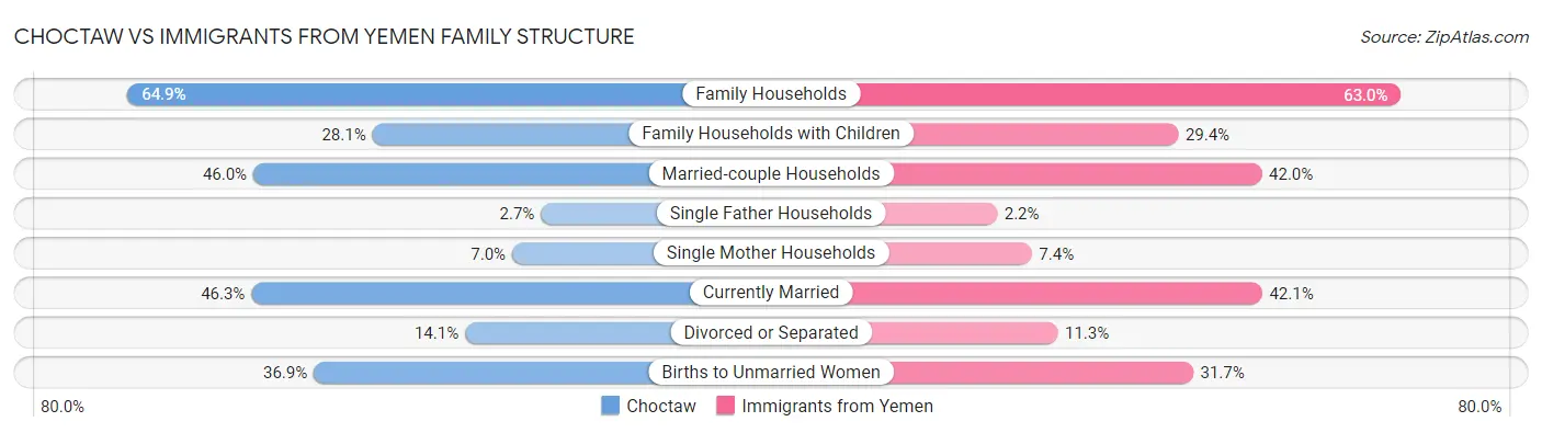 Choctaw vs Immigrants from Yemen Family Structure