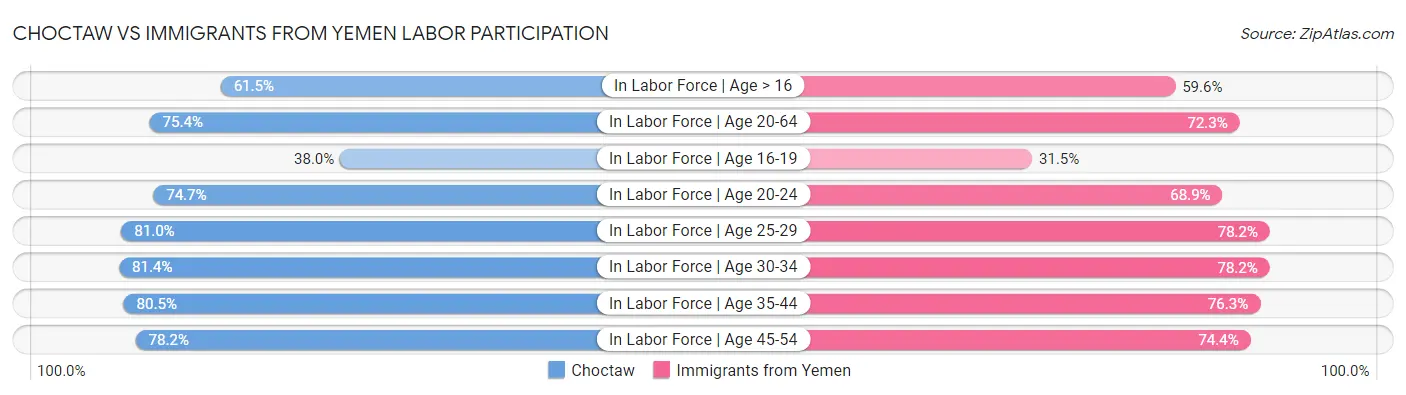 Choctaw vs Immigrants from Yemen Labor Participation